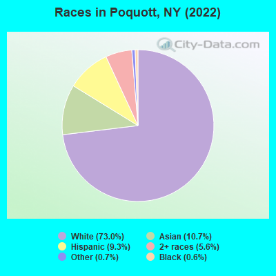 Races in Poquott, NY (2022)