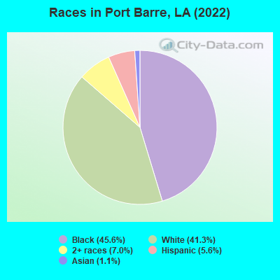 Races in Port Barre, LA (2022)