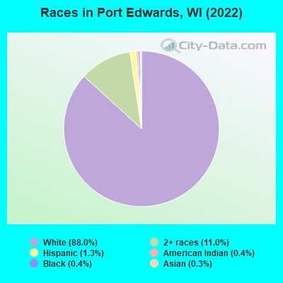 Races in Port Edwards, WI (2022)