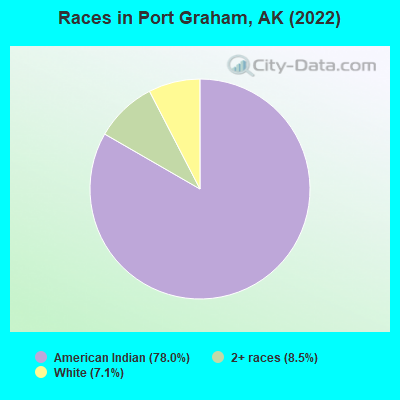 Races in Port Graham, AK (2019)