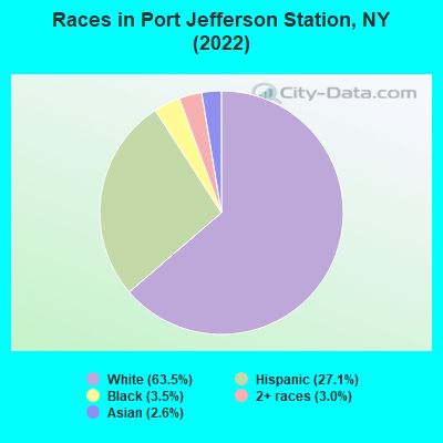 Races in Port Jefferson Station, NY (2022)