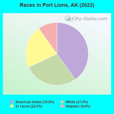 Races in Port Lions, AK (2022)
