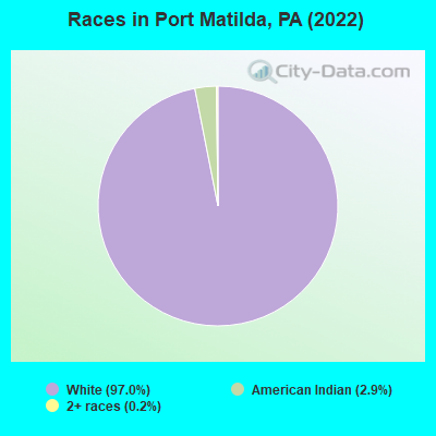 Races in Port Matilda, PA (2022)