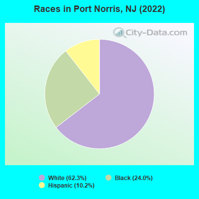 Races in Port Norris, NJ (2022)