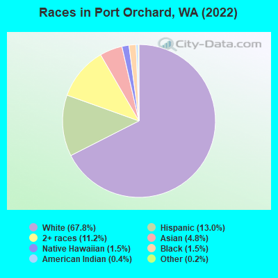 Races in Port Orchard, WA (2019)