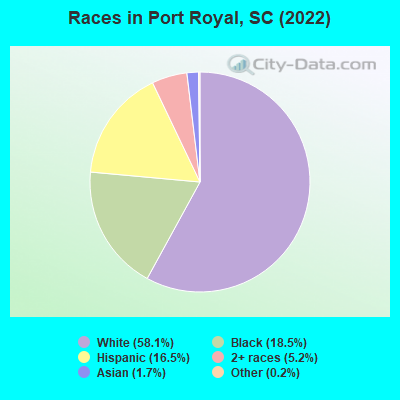 Races in Port Royal, SC (2022)