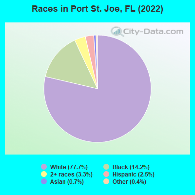 Races in Port St. Joe, FL (2022)