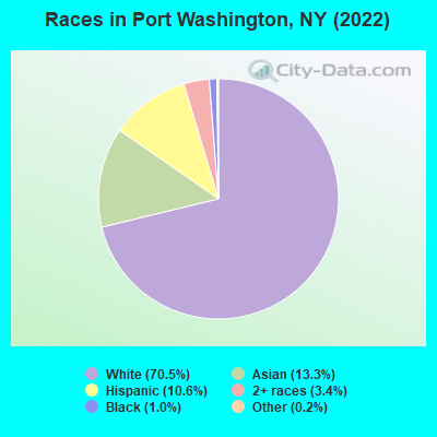 Races in Port Washington, NY (2022)