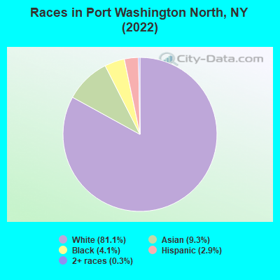 Races in Port Washington North, NY (2022)