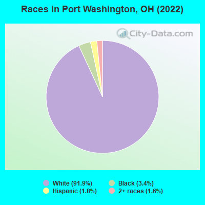 Races in Port Washington, OH (2019)