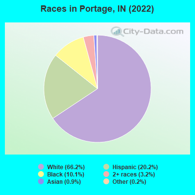Races in Portage, IN (2019)
