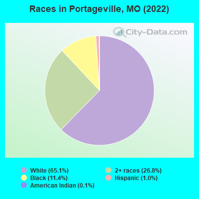 Races in Portageville, MO (2022)