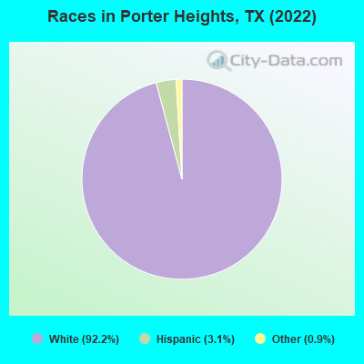 Races in Porter Heights, TX (2019)