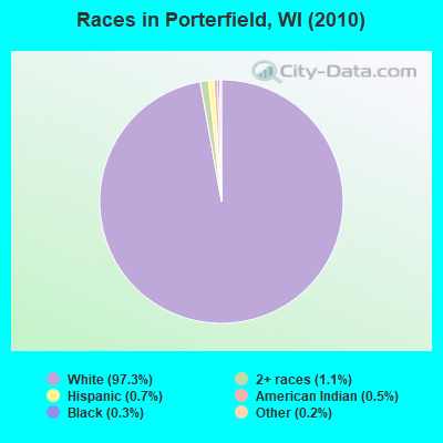 Races in Porterfield, WI (2010)