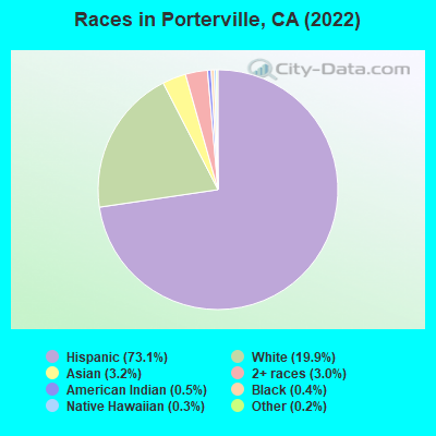 Races in Porterville, CA (2019)