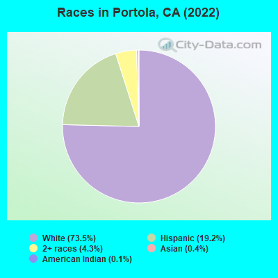 Races in Portola, CA (2021)
