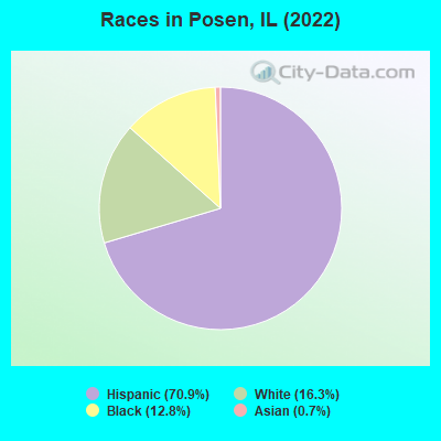 Races in Posen, IL (2021)