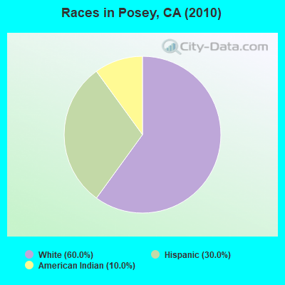 Races in Posey, CA (2010)