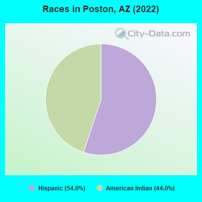 Races in Poston, AZ (2022)