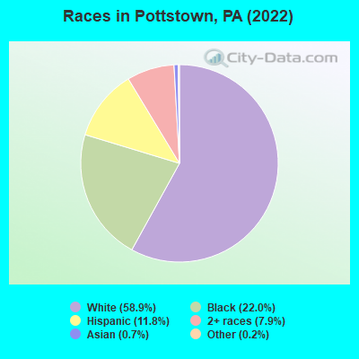 Races in Pottstown, PA (2021)
