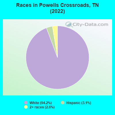 Races in Powells Crossroads, TN (2021)