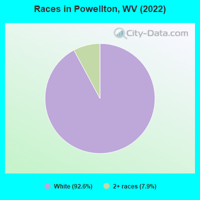 Races in Powellton, WV (2022)