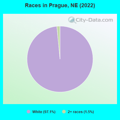 Races in Prague, NE (2022)