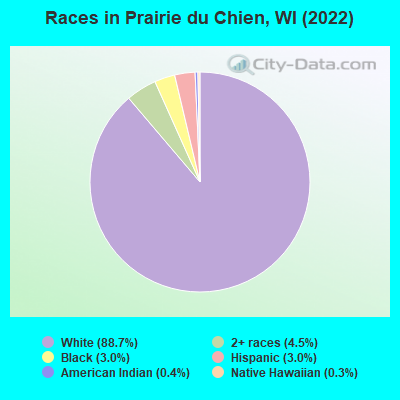 Races in Prairie du Chien, WI (2022)