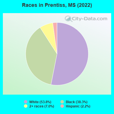 Races in Prentiss, MS (2022)