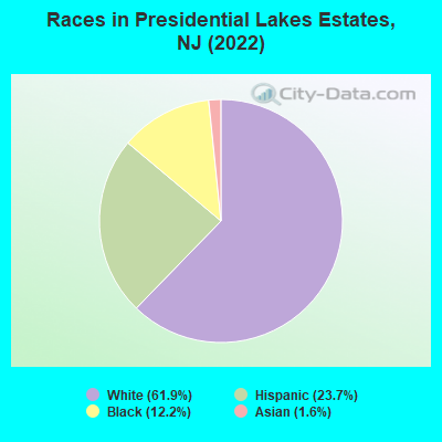 Races in Presidential Lakes Estates, NJ (2019)