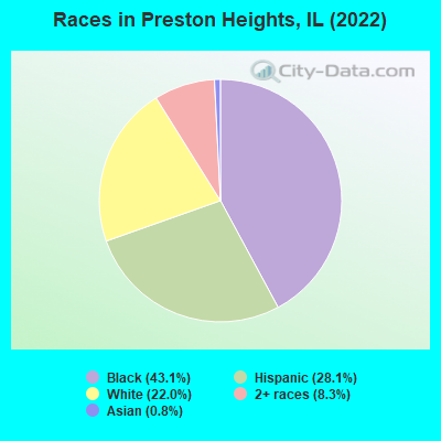 Races in Preston Heights, IL (2022)