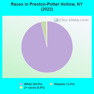 Races in Preston-Potter Hollow, NY (2022)