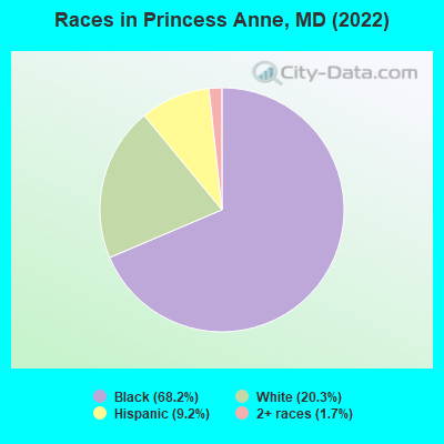 Races in Princess Anne, MD (2022)