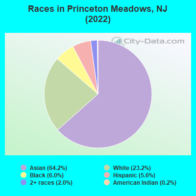 Races in Princeton Meadows, NJ (2022)
