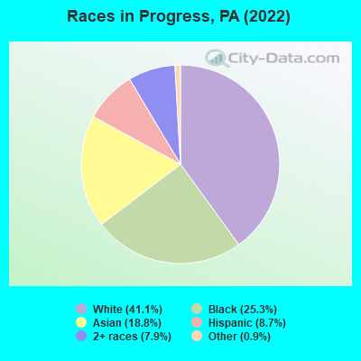 Races in Progress, PA (2022)