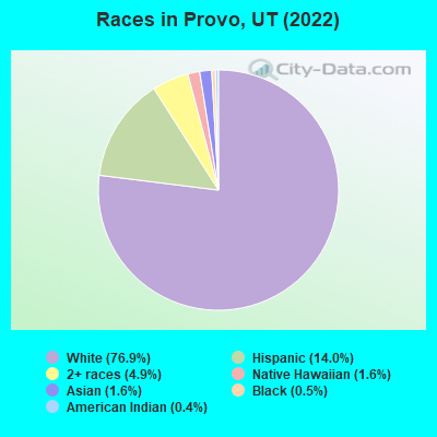 Races in Provo, UT (2021)