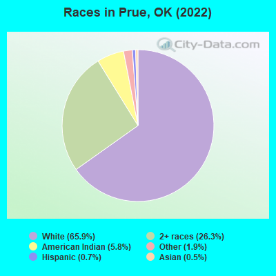 Races in Prue, OK (2022)