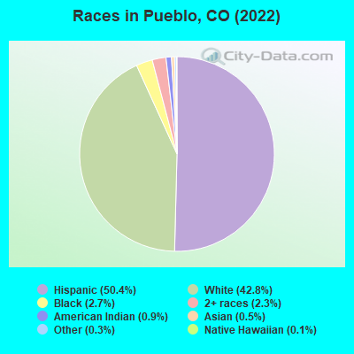 Races in Pueblo, CO (2022)