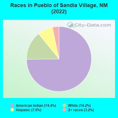 Races in Pueblo of Sandia Village, NM (2021)