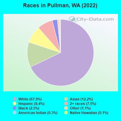 Races in Pullman, WA (2021)