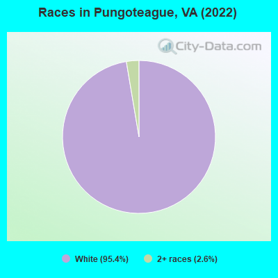 Races in Pungoteague, VA (2022)