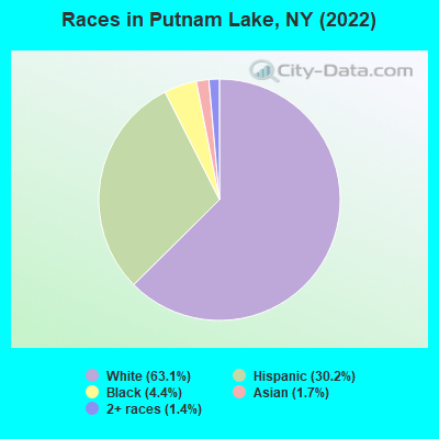 Races in Putnam Lake, NY (2022)