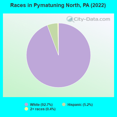Races in Pymatuning North, PA (2022)