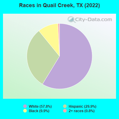 Races in Quail Creek, TX (2022)