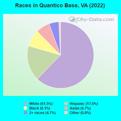 Races in Quantico Base, VA (2022)