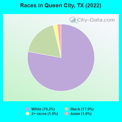 Races in Queen City, TX (2022)