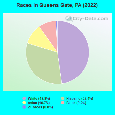 Races in Queens Gate, PA (2022)