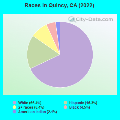 Races in Quincy, CA (2019)