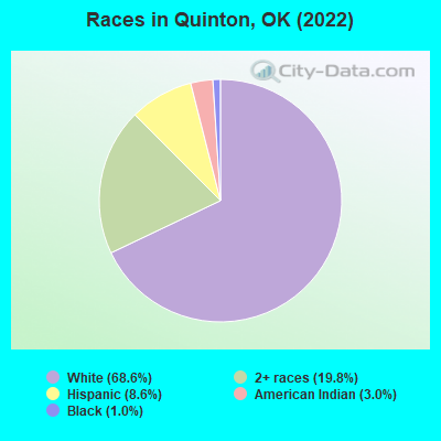 Races in Quinton, OK (2022)