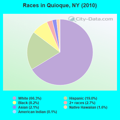 Races in Quioque, NY (2010)